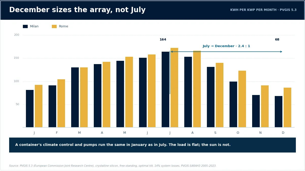 Bar chart of monthly solar yield in Milan and Rome, showing 164 kWh per kWp in July against 68 kWh in December in Milan