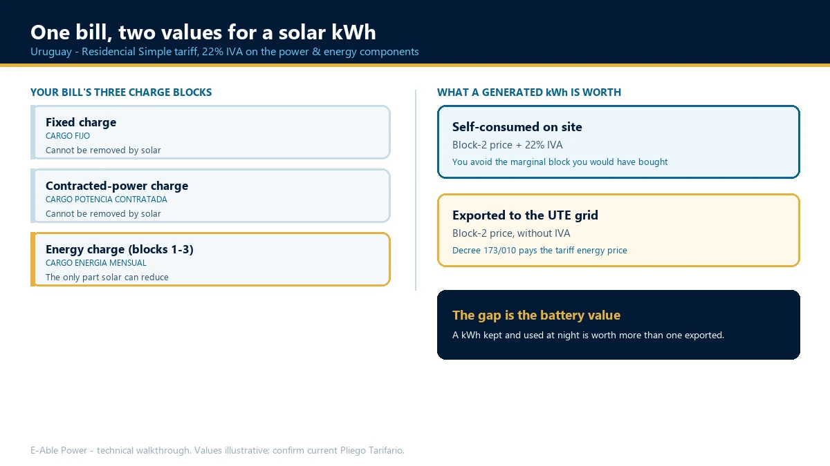Diagram showing a bill's three charge blocks and the two different values of a generated solar kWh in Uruguay