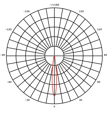 SKYWING SF06 10° beam distribution polar plot