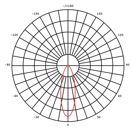 SKYWING SF06 25° beam distribution polar plot
