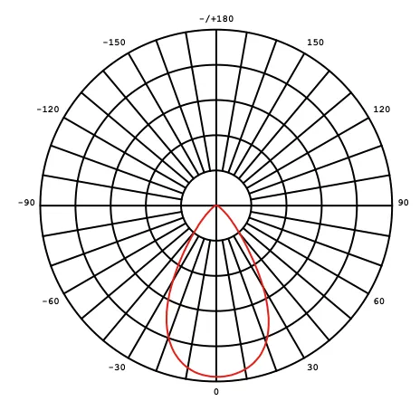 SKYWING SF06 60° beam distribution polar plot