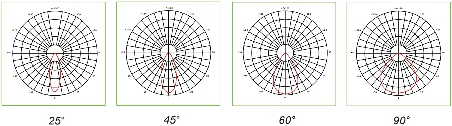 SKYWING SF02 optical distribution polar plots 25° / 45° / 60° / 90°