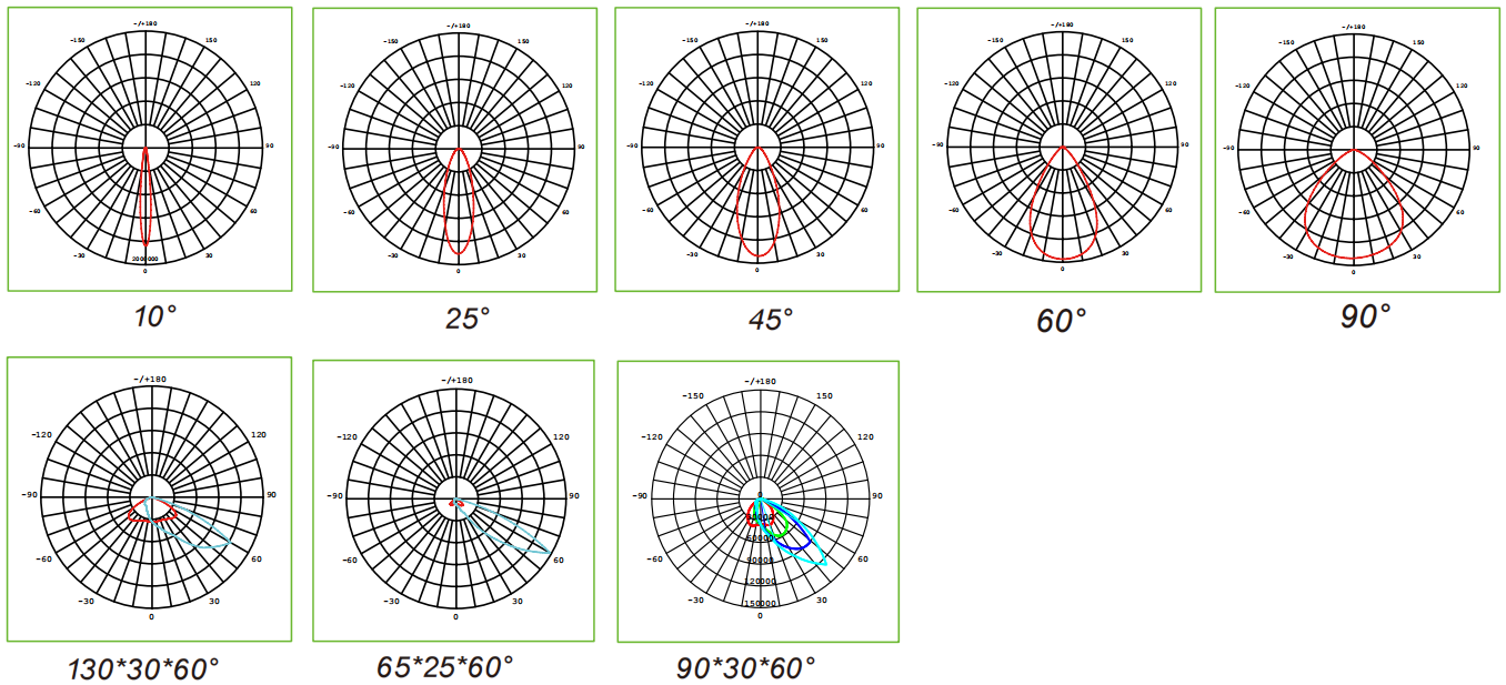 SKYWING SF03 optical distribution polar plots 10° / 25° / 45° / 60° / 90° / 130×30×60° / 65×25×60°