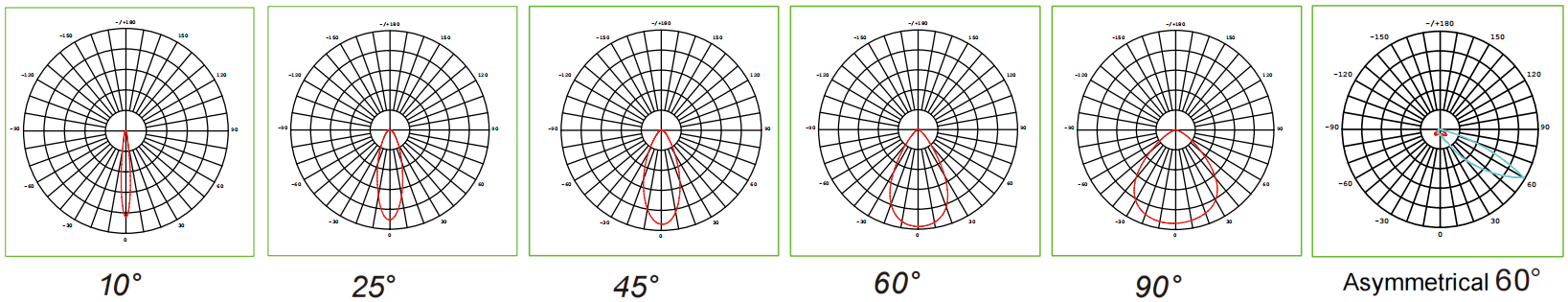 SKYWING SF07 optical distribution polar plots 10° / 15° / 25° / 45° / 60° / 90° / Asymmetric 60°