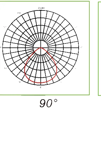SKYWING SF09 90\u00b0 beam distribution polar plot