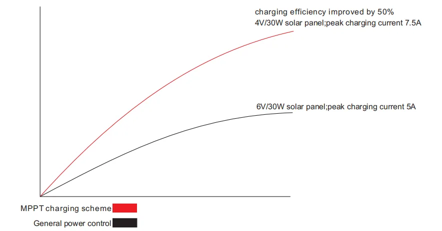 A line graph comparing the charging efficiency of an MPPT charging scheme versus general power control.