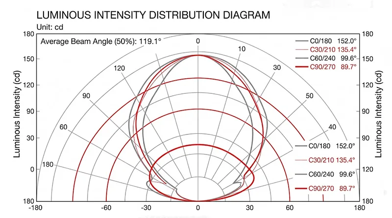 A polar graph showing luminous intensity distribution curves for four different planes with varying beam angles.